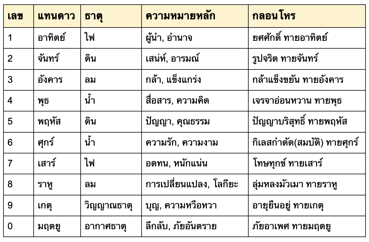 ตารางความหมายดาว โดยย่อ